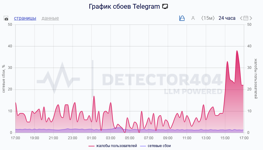 Саратовцы массово жалуются на сбой в мессенджере Телеграм